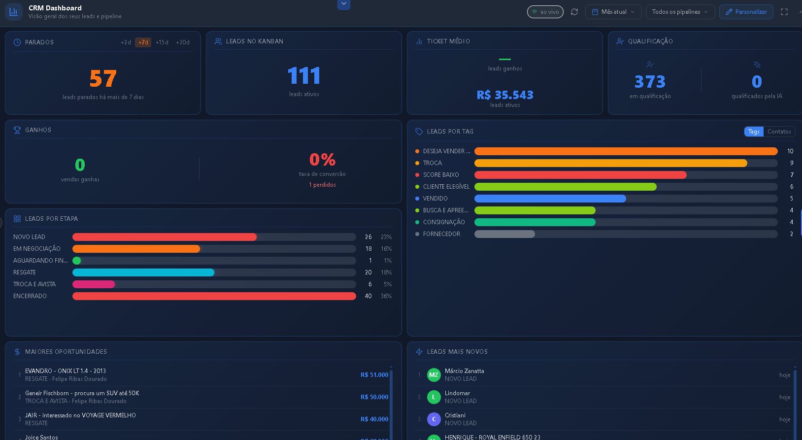 Dashboard do CRM Ararabot com métricas de leads, ticket médio e qualificação